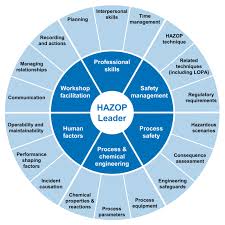 Hazard And Operability ( HAZOP)